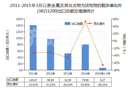2011-2015年3月以貴金屬及其化合物為活性物的載體催化劑(38151200)出口總額及增速統(tǒng)計